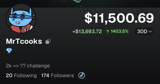 A profile screen for a user named 'MrTcooks' shows a portfolio value of $11,500.69, up $13,693.72 or 1403.5% over 30 days, with a bio reading '2k => ?? challenge' and 174 followers.