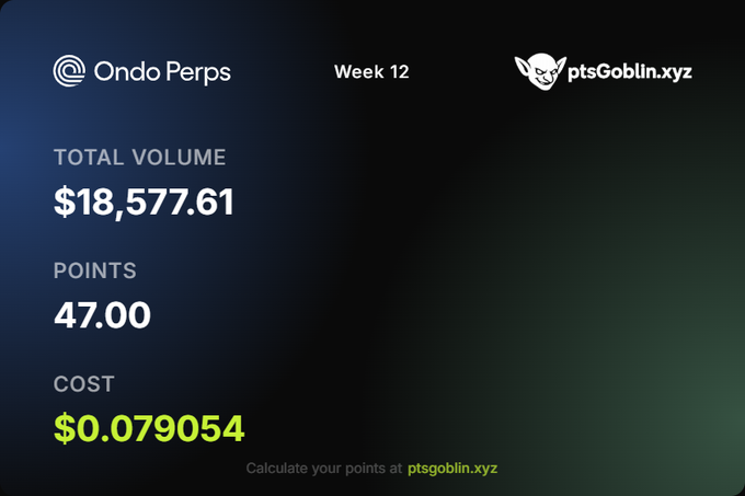A statistics dashboard showing Ondo Perps 'Week 12' results with a total volume of $18,577.61, 47.00 points, and a cost of $0.079054, branded with the 'ptsgoblin.xyz' logo.