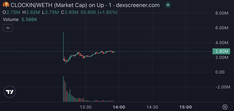 A Dexscreener chart for CLOCKIN/WETH showing a market cap spike from $50K to nearly $6M before stabilizing around $2.80M, with the current price highlighted at $50.85K (+1.85%) — illustrating the post's claim that snipers captured massive early profits ($279K, $213K, $114K) on the discrepancy between the team's stated $50K launch and the actual ~$5M market cap.