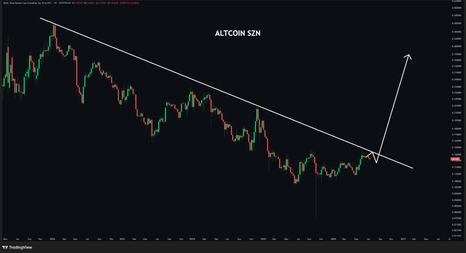 A TradingView chart titled "ALTCOIN SZN" displays the OTHERS/BTC pair on the daily timeframe, featuring a descending trendline that has contained price action for an extended period. The chart shows price currently testing the upper boundary of this multi-year downtrend, with an annotated white arrow projecting a potential breakout upward—visually reinforcing the post's claim that a confirmed breakout could mark the start of altseason.