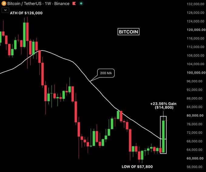 A candlestick chart for 'Bitcoin / TetherUS · 1W · Binance' showing an all-time high of $126,000, a low of $57,800, a 200 MA line, and a highlighted recent gain of '+23.56% Gain ($14,800)'.