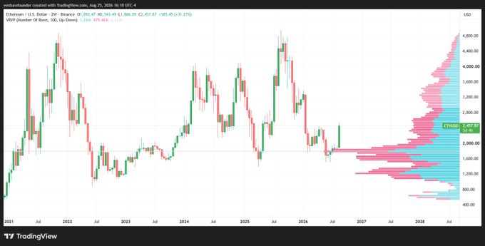 A TradingView weekly candlestick chart of ETH/USD on Binance shows Ethereum trading at $2,452.87, with the Visible Range Volume Profile (VRVP) on the right side revealing minimal price history above $3,000 and a major gap of low-volume, low-resistance levels extending all the way up to $4,800, visually supporting the post's claim that ETH faces almost no resistance on its path to a new all-time high.