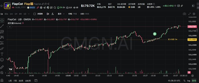 The image shows a TradingView candlestick chart for FlapCat (FlapCat/波Cat) on GMGN.AI, displaying a 30-minute price chart with the token trading around $0.01807. A green dot annotation marks "买入均价 7m" (average buy price at 7m), illustrating the promotional post's hype around the FlapCat meme token's recent surge in trading activity and social media visibility on Chinese crypto platforms.
