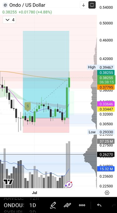 This chart displays the trading activity of Ondo / US Dollar, with the price currently at $0.38255 and showing a +4.88% increase. The image visually represents a bullish trend on the Ondo cryptocurrency, aligning with the post's mention of "2 longs" and a successful trade.