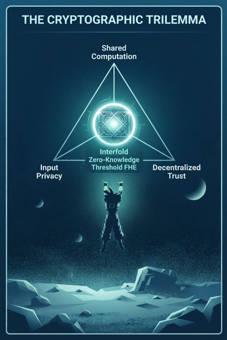 An infographic titled 'THE CRYPTOGRAPHIC TRILEMMA' depicting a triangle connecting three concepts: Shared Computation, Input Privacy, and Decentralized Trust, with a center labeled 'Interfold Zero-Knowledge Threshold FHE' and a character (resembling Goku) standing below reaching toward a glowing geometric shape against a cosmic backdrop.