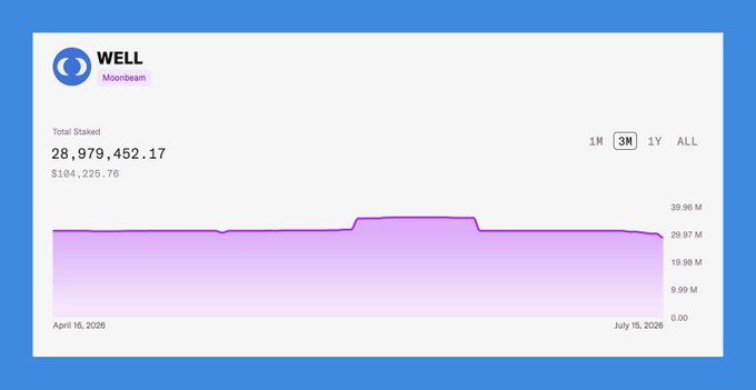 The image displays a staking dashboard for WELL on Moonbeam Network, showing a total staked amount of 28,979,452.17 WELL (~$104,225.76) over a 3-month period from April 16 to July 15, 2026, with the staking amount gradually declining toward the end. The chart visually supports the post's warning that nearly 29M WELL remains staked on the Moonbeam Network, which is set to sunset on July 31.