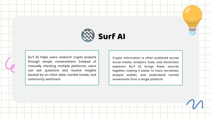 The image features a presentation slide with a white background and a grid pattern. The title of the slide reads "Surf AI" followed by a list of bullet points explaining what Surf AI is, including its purpose as an AI-powered crypto research platform that helps users find insights faster instead of checking multiple websites, dashboards, and social platforms.