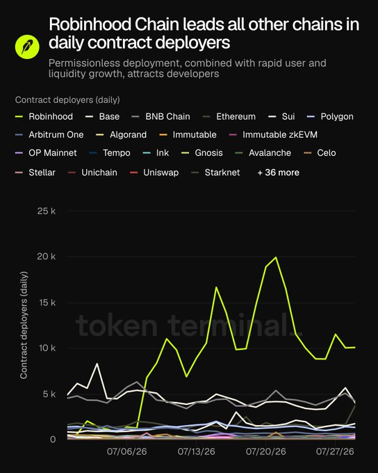 The chart titled "Robinhood Chain leads all other chains in daily contract deployers" shows Robinhood (in bright green) surging to peaks of ~20k daily contract deployers around 07/20/26—well above Base, BNB Chain, Ethereum, Sui, and 36 other chains—visually supporting the claim that Robinhood Chain's rapid user and liquidity growth is drawing developers at a pace unmatched by competing networks.