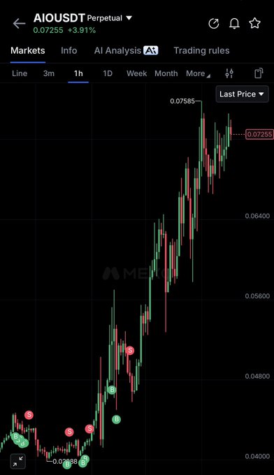 A mobile trading chart shows AIOUSDT Perpetual at $0.07255, up 3.91%, with a strong upward 1-hour candlestick trend from around $0.04 to a peak of $0.07585, reflecting the bullish sentiment in the "$aio keep going babe" post.