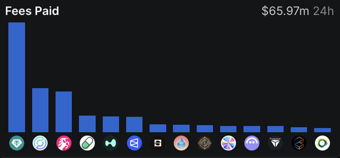 A bar chart titled "Fees Paid" shows Uniswap (UNI logo) ranking third with significantly lower fees than the top two protocols, displaying a 24-hour total of $65.97m, supporting the claim that Uniswap is closing in on Circle for the #2 fee-generating position.