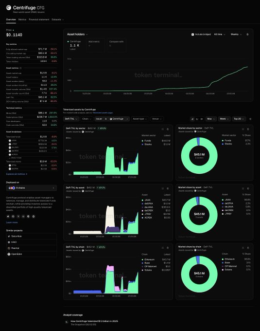 Screenshot of the Centrifuge (CFG) token terminal dashboard showing a price of $0.1140, asset holders, TVL metrics around $651M, and DeFi TVL charts broken down by asset and chain.