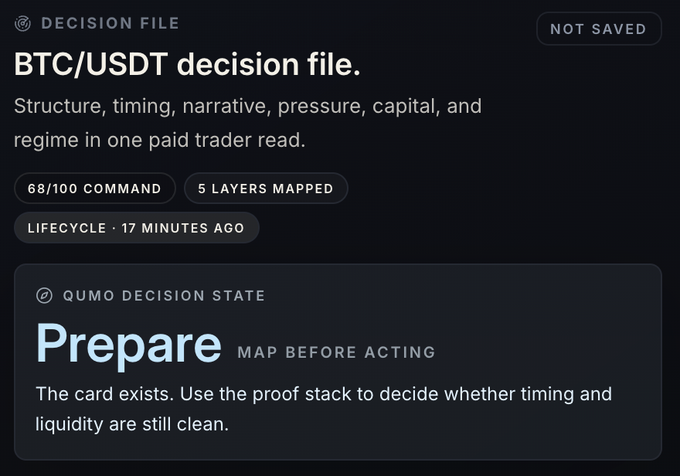 A dark-themed "BTC/USDT decision file" dashboard shows a QUMO Decision State marked "Prepare" with a 68/100 Command score, 5 Layers Mapped, and a note to "map before acting" since the card exists but timing and liquidity need verification.