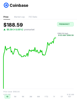 A Coinbase stock price screenshot showing $188.59, up 3.05% premarket, with a green line chart.