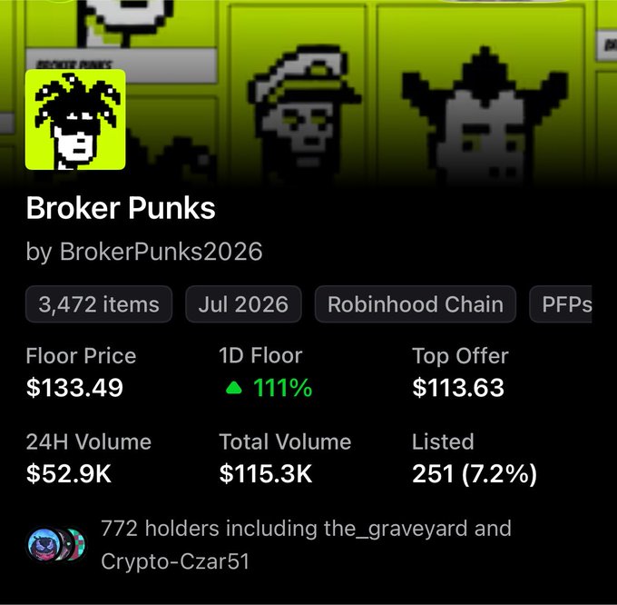 A screenshot of an NFT collection page for 'Broker Punks' by BrokerPunks2026, showing 3,472 items on Robinhood Chain with a floor price of $133.49 and 111% 1D floor increase.