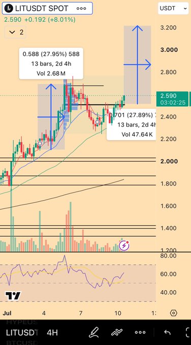 A 4-hour candlestick chart of LITUSDT on TradingView shows a recent breakout with a +28% rally (labeled 0.701, 27.89% over 13 bars, 2d 4h, Vol 47.64 M) pushing price to 2.590 (+8.01%), mirroring the post's mention of a prior +28% weekend return into Sunday's futures open and suggesting a potential repeat setup.