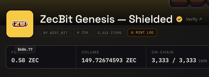 The image shows a ZecBay listing for "ZecBit Genesis — Shielded," a verified ZSA NFT collection by @ZEC_BIT with 3,333 items, currently priced at 0.58 ZEC (~$686.77) with a total volume of 149.72674593 ZEC and fully minted on-chain (3,333/3,333, 100%). This directly supports the post's claim that ZEC NFTs are "trading around +$700" and bullish, illustrating the strong demand and completed mint for this ZSA collection despite prior concerns about minting bugs and tech issues.