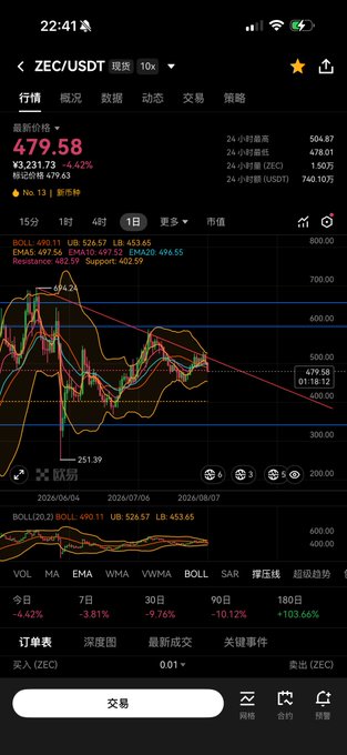 A mobile trading app screenshot showing ZEC/USDT (Zcash) on the gate.io exchange, currently priced at 479.58 USDT (¥3,231.73), with a 4.42% 24-hour gain.