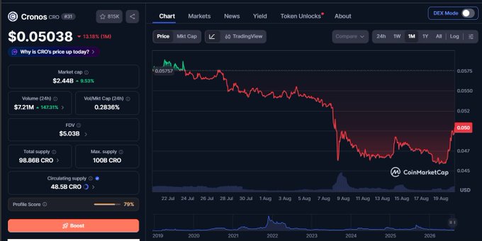 A CoinMarketCap page for Cronos (CRO) priced at $0.05038, down 13.15%, featuring a long-term chart from 2019 to 2026.