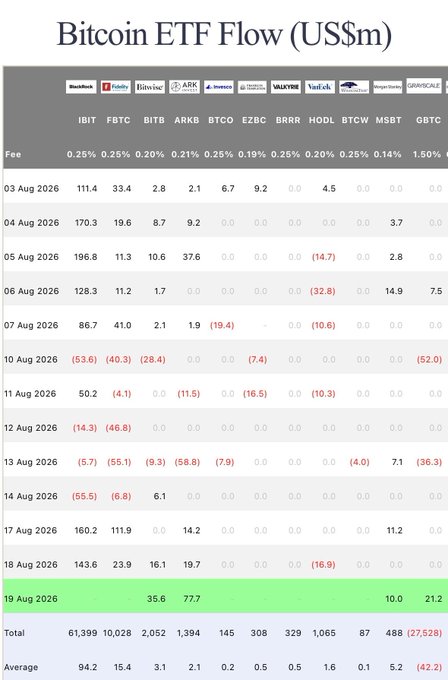 The image displays a Bitcoin ETF Flow table (in US$m) tracking daily net inflows/outflows for major funds—BlackRock's IBIT, Fidelity's FBTC, Bitwise's BITB, ARK's ARKB, Grayscale's GBTC, and others—from August 3-19, 2026, with fee rates and totals showing IBIT leading at 61,399m cumulative and GBTC bleeding 27,528m. The accompanying post contextualizes the late-August price recovery (Aug 17-19 inflows of 160.2m, 143.6m, and 35.6m/77.7m respectively) by attributing $BTC's surge back above 68k to Treasury bond buyback announcements driving risk appetite and $1.4B+ in short liquidations, rather than crypto-native demand.