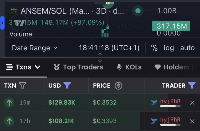 The image shows a transaction tracker displaying two recent buys of the $ANSEM/SOL token at $0.3532 and $0.3393, with the most recent $129.83K purchase made 19 minutes ago by a trader using the handle "hyjPhR." Combined, these transactions support the claim that a wallet (hyjPhR) has accumulated approximately $238,000 worth of $ANSEM within the last day.