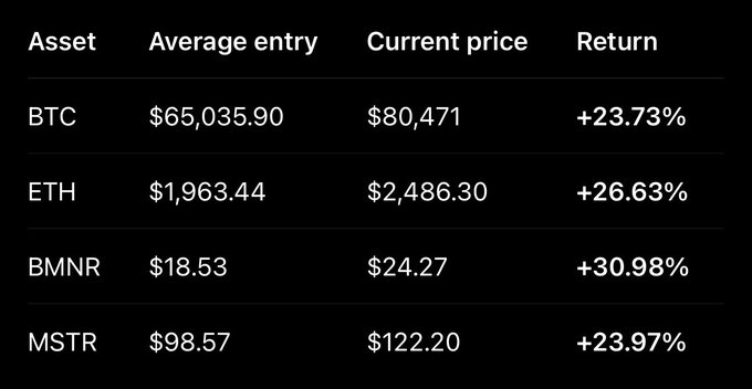 A portfolio performance table shows four assets—BTC (+23.73%), ETH (+26.63%), BMNR (+30.98%), and MSTR (+23.97%)—with average entry prices below their current prices, supporting the post's claim of a 26.3% ROI on the public spot portfolio for subscribers.