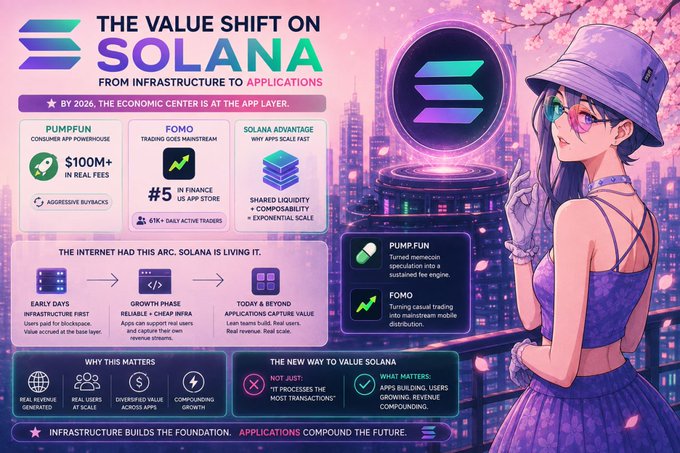 The image, titled "THE VALUE SHIFT ON SOLANA: FROM INFRASTRUCTURE TO APPLICATIONS," illustrates a 2026 narrative emphasizing application-layer growth, highlighting PumpFun's $100M+ in real fees and aggressive buybacks, FOMO's #5 ranking on the US App Store, and Solana's scaling advantages—supporting the post's thesis that consumer apps are now the primary drivers of value, attention, and revenue rather than infrastructure alone.