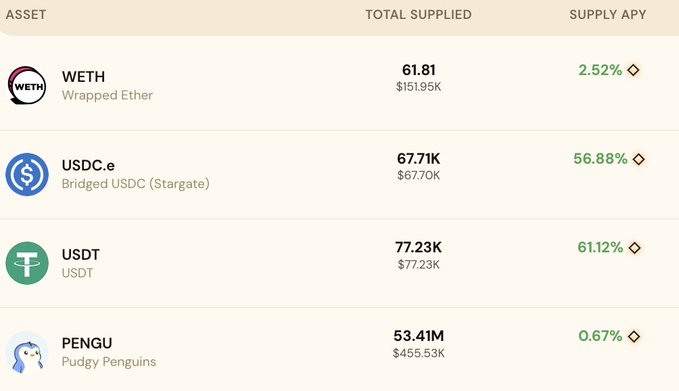 A financial table lists cryptocurrency assets and their total supplied amounts and APY, including WETH (Wrapped Ether) at 61.81 ($151.95K, 2.52% APY), USDC.e at 67.71K ($67.70K, 56.88%), USDT at 77.23K ($77.23K, 61.12%), and PENGU (Pudgy Penguins) at 53.41M ($455.53K, 0.67%).