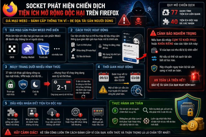 A Vietnamese cybersecurity infographic warning about malicious Firefox extensions (TIỆN ÍCH MỞ RỘNG ĐỘC HẠI TRÊN FIREFOX) that steal crypto wallet information.