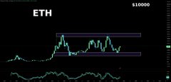 A financial chart displaying the price action of ETH (Ethereum) with a marked resistance level near $10,000.