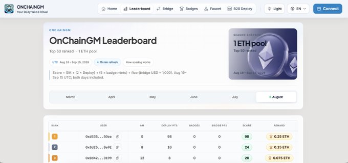 The OnChainGM Leaderboard webpage displaying a 1 ETH pool for top 50 ranked users, with a table showing ranks, GM scores, and ETH rewards for August.