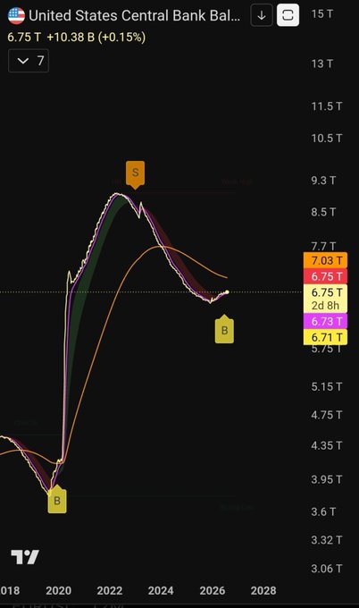 A TradingView chart of the United States Central Bank Balance Sheet shows the current value at 6.75T (+10.38B, +0.15%), with a yellow "B" (buy) signal marker appearing in 2026 on the price axis near the 6.71T level, which the post highlights as a bullish algorithmic buy signal that could take months or quarters to play out in favor of Bitcoin and bearish market positions.