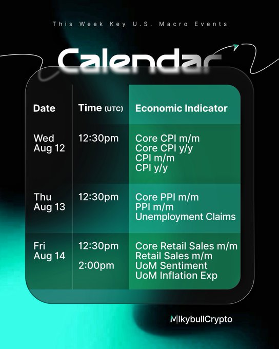 A sleek teal-and-black economic calendar from MilkybullCrypto highlights this week's key U.S. macro events: Wednesday's CPI release, Thursday's PPI and Unemployment Claims, and Friday's Retail Sales alongside UoM Sentiment and Inflation Expectations—each scheduled for 12:30pm UTC, visually reinforcing the post's message that these high-impact data drops could shift Fed expectations and market sentiment.