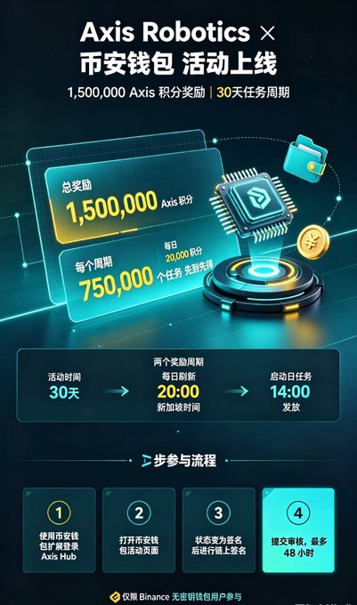 Promotional graphic for the Axis Robotics × Binance Wallet event, highlighting a total reward of 1,500,000 Axis Points distributed over 30 days in two cycles of 750,000 points each, with daily refresh at 20:00 and tasks launching at 14:00. It illustrates the four-step participation flow and notes that only Binance Keyless Wallet users are eligible, complementing the detailed rules outlined in the accompanying post.