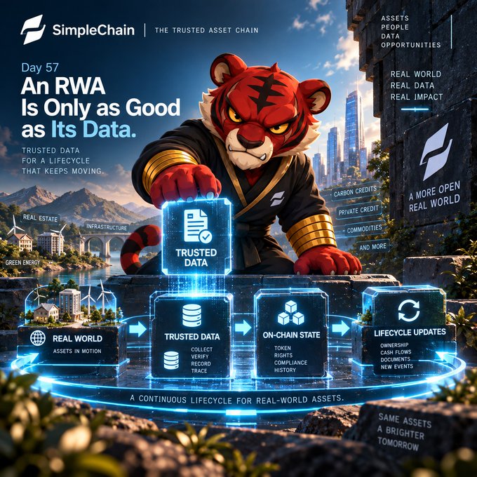 A promotional graphic for 'SimpleChain' titled 'Day 57: An RWA Is Only as Good as Its Data' features an anthropomorphic tiger warrior interacting with holographic 'Trusted Data' cubes.