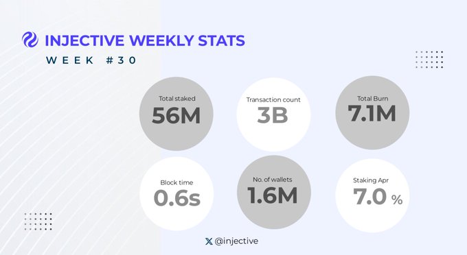 Injective Weekly Stats infographic for Week #30, displaying key metrics: 56M total staked, 3B transaction count, 7.1M total burn, 0.6s block time, 1.6M wallets, and 7.0% staking APR.