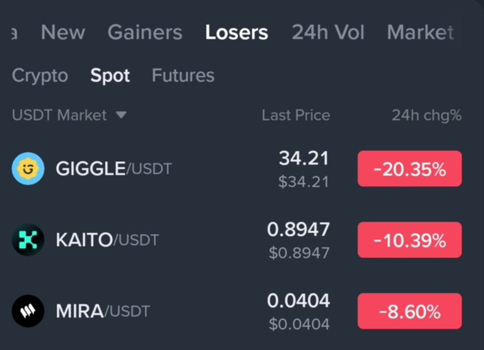 Cryptocurrency exchange interface showing the 'Losers' tab with GIGGLE/USDT down -20.35% at $34.21, KAITO/USDT down -10.39% at $0.8947, and MIRA/USDT down -8.60% at $0.0404.
