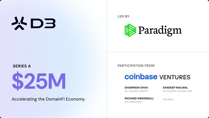 Announcement graphic for D3's Series A funding round of $25M 'Accelerating the DomainFi Economy,' led by Paradigm with participation from Coinbase Ventures and angel investors including Dharmesh Shah, Sandeep Nailwal, and Richard Kirkendall.
