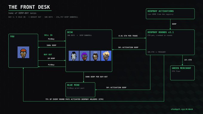 A flowchart diagram titled "THE FRONT DESK - home of DERP-BOY sales" illustrates the transactional flow of PitBoy NFTs, showing pricing of 500k DERP per sell-in and 1M DERP per buy-out, with day-one stats indicating 0.01 ETH per trade, 109 PitBoys, and a 296,797 DERP DANDROLL. The diagram maps how ETH proceeds are split—15% to a "GREEN MERCHANT" ETH Floer, with 50% activation DERP redirected to DERPROY ROUNDS v3.1 and the BLUE MINE profit pool.