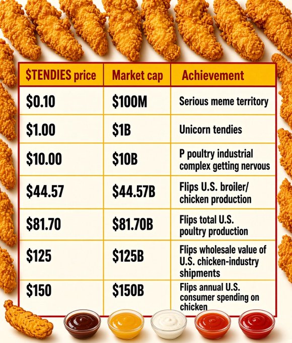The image displays a "$TENDIES roadmap" listing price and market cap milestones alongside achievements, ranging from $0.10 (Serious meme territory, $100M cap) up to $150 (Flips annual U.S. consumer spending on chicken, $150B cap), accompanied by chicken tenders and dipping sauces to visually match the meme-based chicken theme.