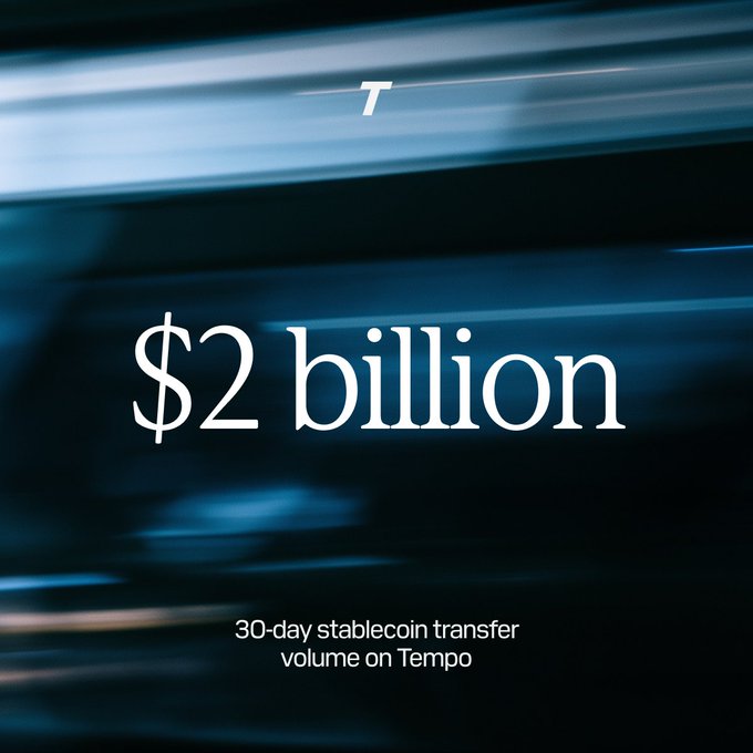 Promotional graphic featuring the Tempo (T) logo and text announcing '$2 billion' in '30-day stablecoin transfer volume on Tempo'.