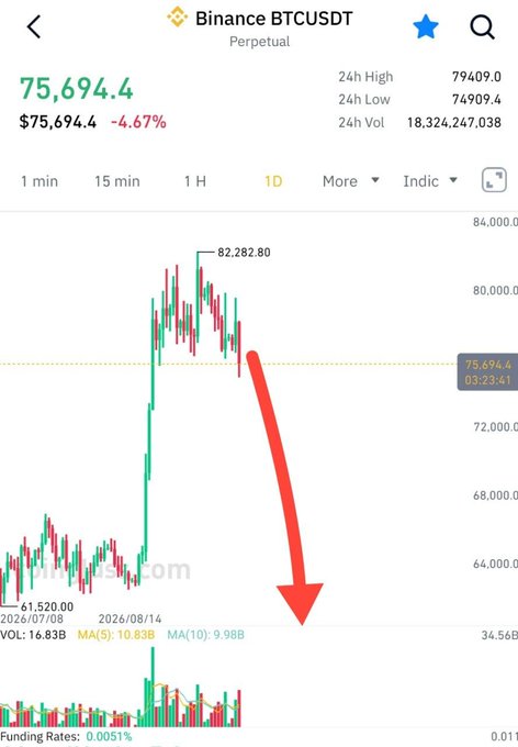 A Binance BTCUSDT perpetual chart shows Bitcoin down 4.67% at $75,694.4, with a red arrow pointing downward from a recent peak of $82,282.80 toward lower price levels, visually reinforcing the post's message that crypto holdings are crashing.