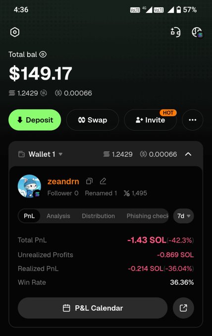 A screenshot of a cryptocurrency wallet app displaying a total balance of $149.17, showing the wallet 'zeandrn' with a total PnL of -1.43 SOL (-42.3%).