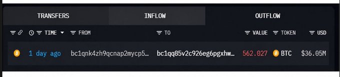 A cryptocurrency transfer transaction showing an INFLOW of 562.027 BTC (approximately $36.05M USD) from wallet bc1qnk4zh9gcpap2mycp5... to bc1qq85v2c926eg6pgxhw... 1 day ago.
