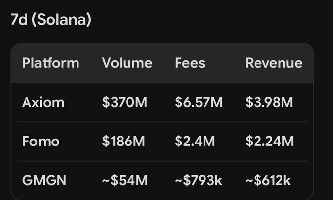 A dark-themed data table titled '7d (Solana)' displays trading metrics for three platforms: Axiom ($370M volume, $6.57M fees, $3.98M revenue), Fomo ($186M, $2.4M, $2.24M), and GMGN (~$54M, ~$793k, ~$612k).