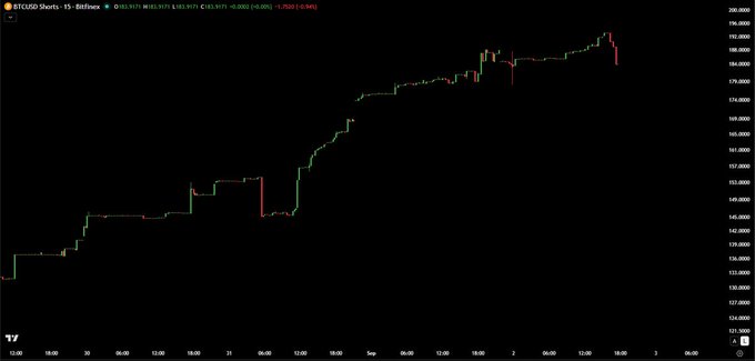 A financial candlestick chart for 'BTCUSD Shorts · 15 · Bitfinex' showing a price trend around $185,917 with a slight negative change of -0.94%, plotted on a dark background.