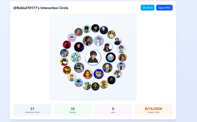 A Twitter/X Interaction Circle visualization for @Robiul70177 showing 31 Interactive Users, 36 Replies, 0 Likes, with an analysis date of 9/13/2026.