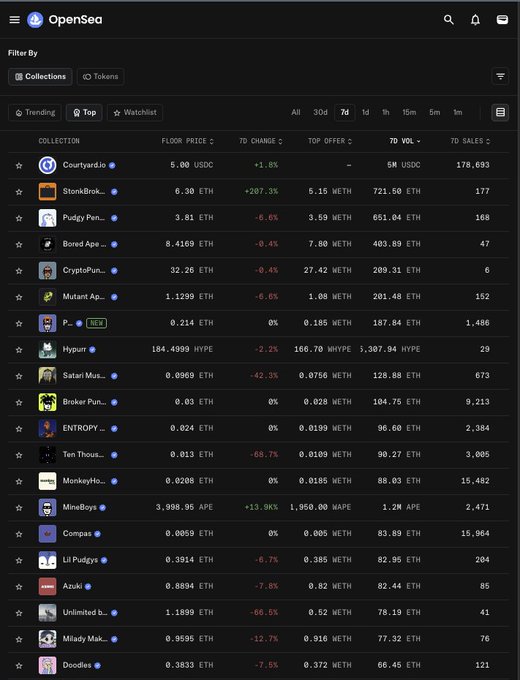 This OpenSea screenshot displays the top 20 NFT collections by 7-day volume, highlighting MineBoys with a +13.9K% change. The data supports the post's claim about the impressive growth of MineBoys and PitBoys.
