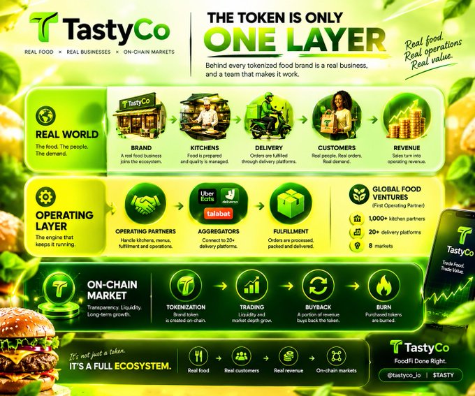 An infographic for 'TastyCo' titled 'THE TOKEN IS ONLY ONE LAYER,' outlining real food, operating layer, and on-chain market aspects of their ecosystem, with social handles @tastyco_io and $TASTY.