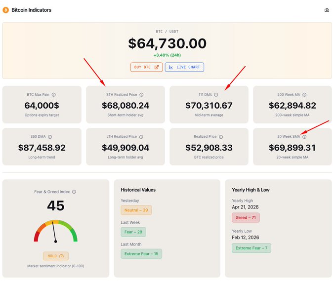 A 'Bitcoin Indicators' dashboard displays the BTC/USDT price at '$64,730.00' with a '+3.40% (24h)' change, and red arrows pointing to key metrics including 'STH Realized Price' ($68,080.24), '111 DMA' ($70,310.67), and '20 Week SMA' ($69,899.31).
