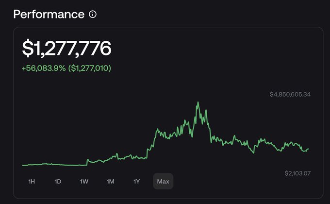 The image shows a graph with the x-axis labeled from $1,737,746 to $12,738. The y-axis displays an increase of about 13% over the past five days. The main focus on this image is not necessarily related to the post title but rather its content and context. It can be interpreted that the performance graph depicts a change in some financial or economic variable, such as stock prices, over time. However, without further information or context, it is difficult to determine whether this indicates a positive or negative trend for the specific topic of the post.